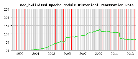 mod_bwlimited Module Historical Market Share Graph