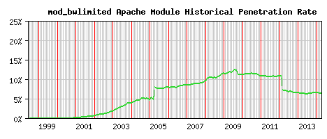 mod_bwlimited Module Historical Market Share Graph