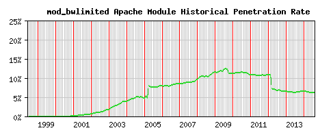 mod_bwlimited Module Historical Market Share Graph