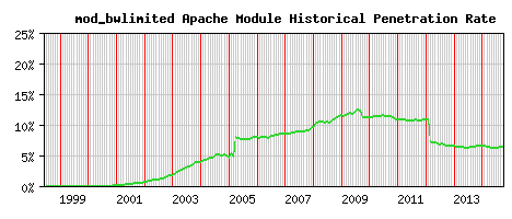 mod_bwlimited Module Historical Market Share Graph