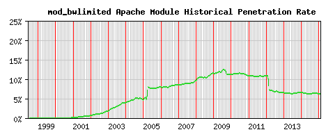 mod_bwlimited Module Historical Market Share Graph