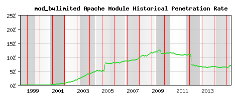mod_bwlimited Module Historical Market Share Graph