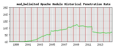 mod_bwlimited Module Historical Market Share Graph