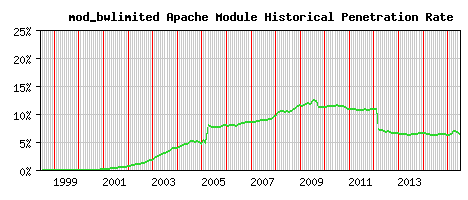 mod_bwlimited Module Historical Market Share Graph