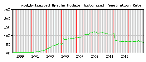 mod_bwlimited Module Historical Market Share Graph