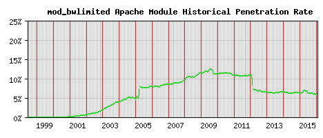 mod_bwlimited Module Historical Market Share Graph