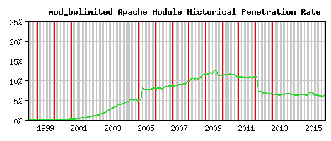 mod_bwlimited Module Historical Market Share Graph