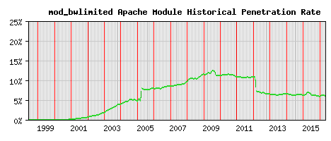 mod_bwlimited Module Historical Market Share Graph