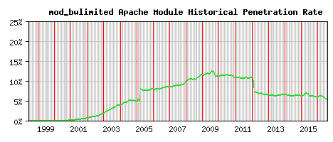 mod_bwlimited Module Historical Market Share Graph