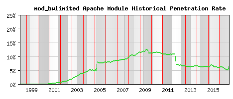 mod_bwlimited Module Historical Market Share Graph