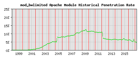 mod_bwlimited Module Historical Market Share Graph