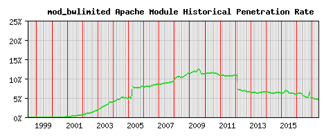 mod_bwlimited Module Historical Market Share Graph