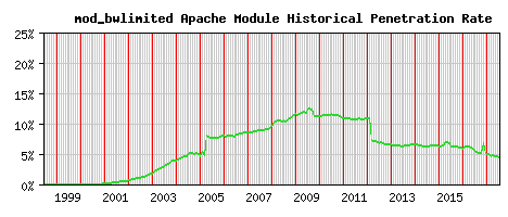 mod_bwlimited Module Historical Market Share Graph