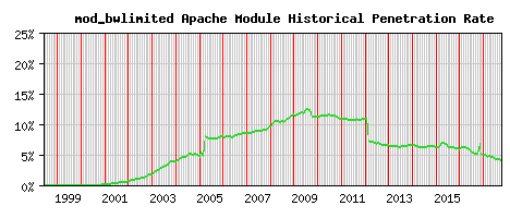 mod_bwlimited Module Historical Market Share Graph