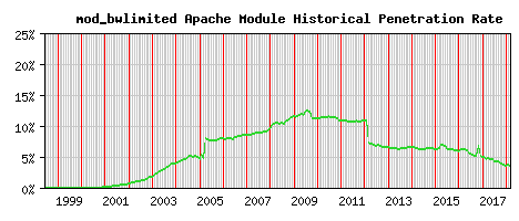 mod_bwlimited Module Historical Market Share Graph