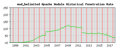 mod_bwlimited Module Historical Market Share Graph