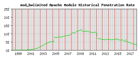mod_bwlimited Module Historical Market Share Graph