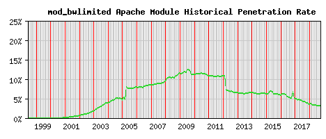 mod_bwlimited Module Historical Market Share Graph