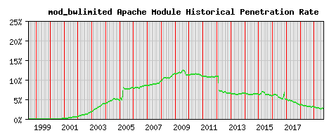 mod_bwlimited Module Historical Market Share Graph