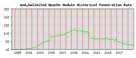mod_bwlimited Module Historical Market Share Graph