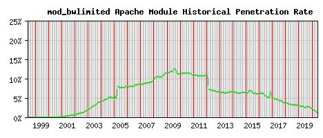 mod_bwlimited Module Historical Market Share Graph