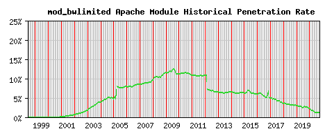 mod_bwlimited Module Historical Market Share Graph