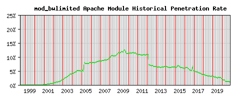 mod_bwlimited Module Historical Market Share Graph