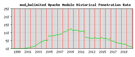 mod_bwlimited Module Historical Market Share Graph