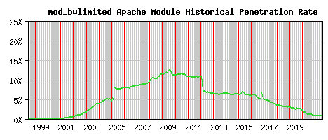 mod_bwlimited Module Historical Market Share Graph