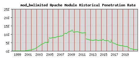 mod_bwlimited Module Historical Market Share Graph
