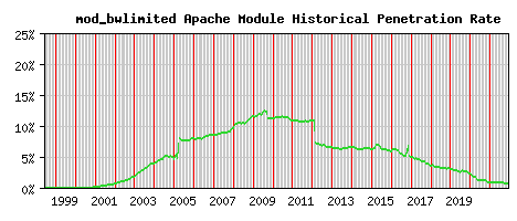 mod_bwlimited Module Historical Market Share Graph