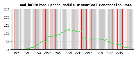 mod_bwlimited Module Historical Market Share Graph