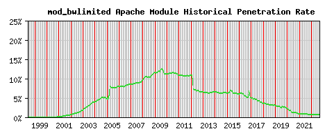 mod_bwlimited Module Historical Market Share Graph
