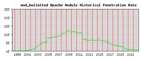 mod_bwlimited Module Historical Market Share Graph