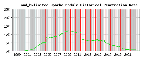 mod_bwlimited Module Historical Market Share Graph