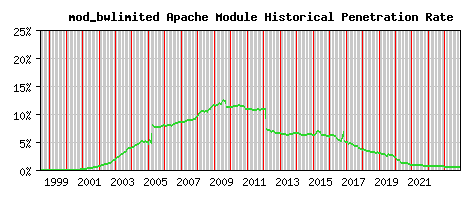 mod_bwlimited Module Historical Market Share Graph