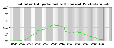 mod_bwlimited Module Historical Market Share Graph