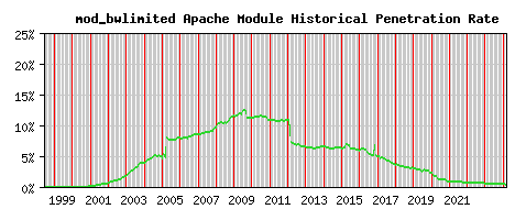 mod_bwlimited Module Historical Market Share Graph