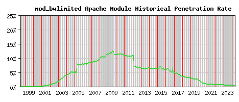 mod_bwlimited Module Historical Market Share Graph
