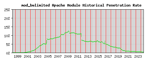 mod_bwlimited Module Historical Market Share Graph