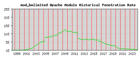 mod_bwlimited Module Historical Market Share Graph