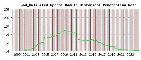 mod_bwlimited Module Historical Market Share Graph