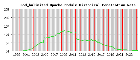 mod_bwlimited Module Historical Market Share Graph