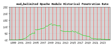 mod_bwlimited Module Historical Market Share Graph