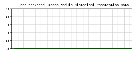 mod_backhand Module Historical Market Share Graph