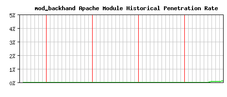 mod_backhand Module Historical Market Share Graph