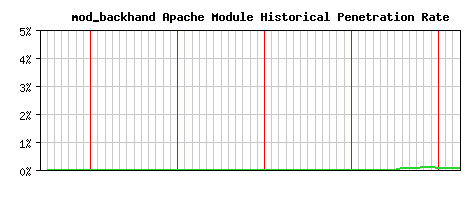 mod_backhand Module Historical Market Share Graph