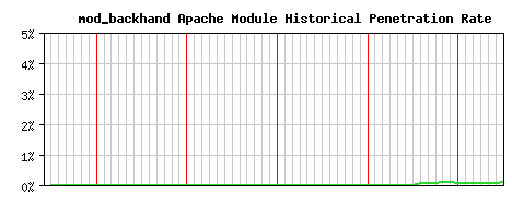 mod_backhand Module Historical Market Share Graph