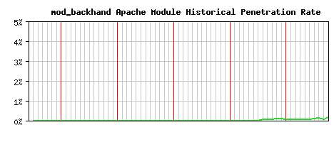mod_backhand Module Historical Market Share Graph