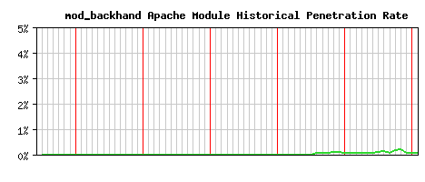 mod_backhand Module Historical Market Share Graph